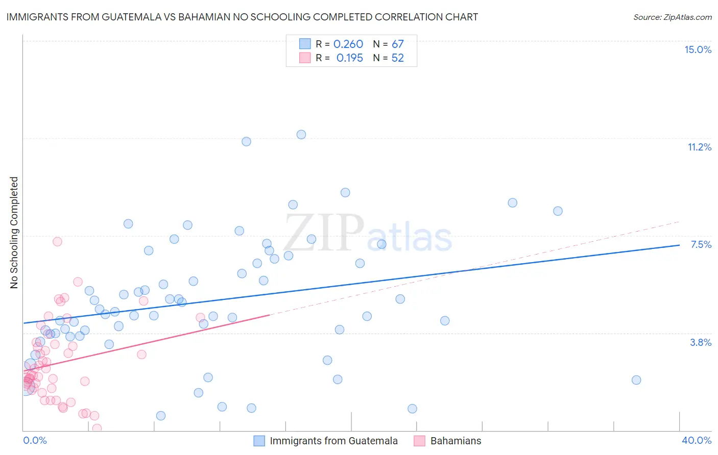 Immigrants from Guatemala vs Bahamian No Schooling Completed