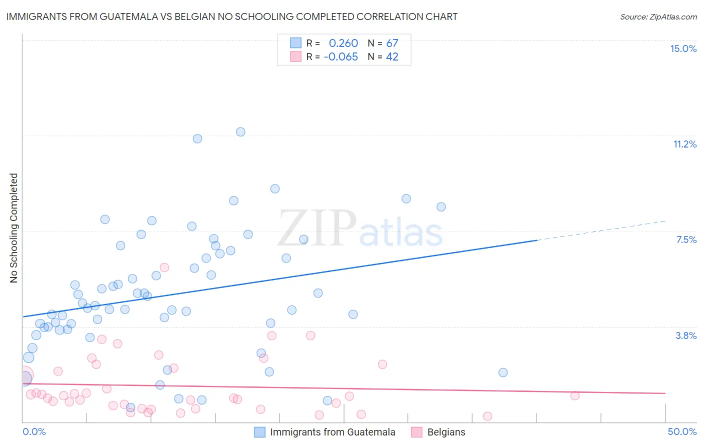 Immigrants from Guatemala vs Belgian No Schooling Completed