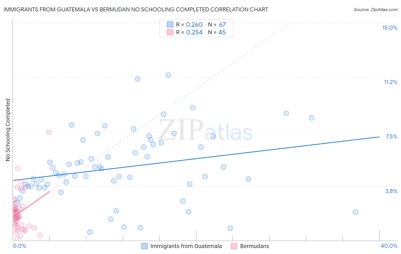 Immigrants from Guatemala vs Bermudan No Schooling Completed