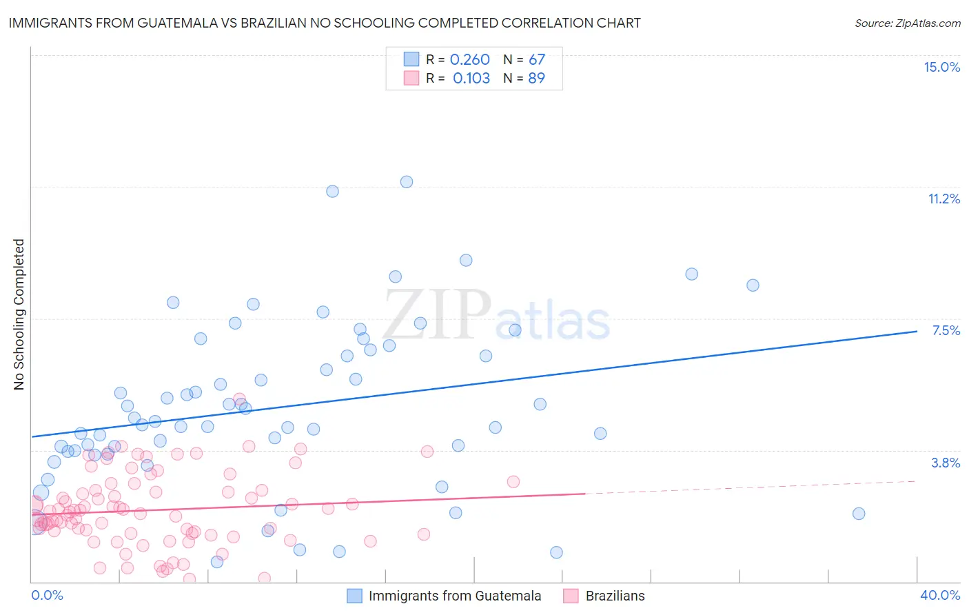 Immigrants from Guatemala vs Brazilian No Schooling Completed