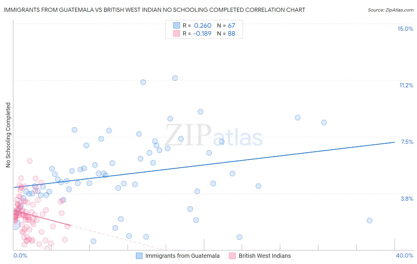 Immigrants from Guatemala vs British West Indian No Schooling Completed