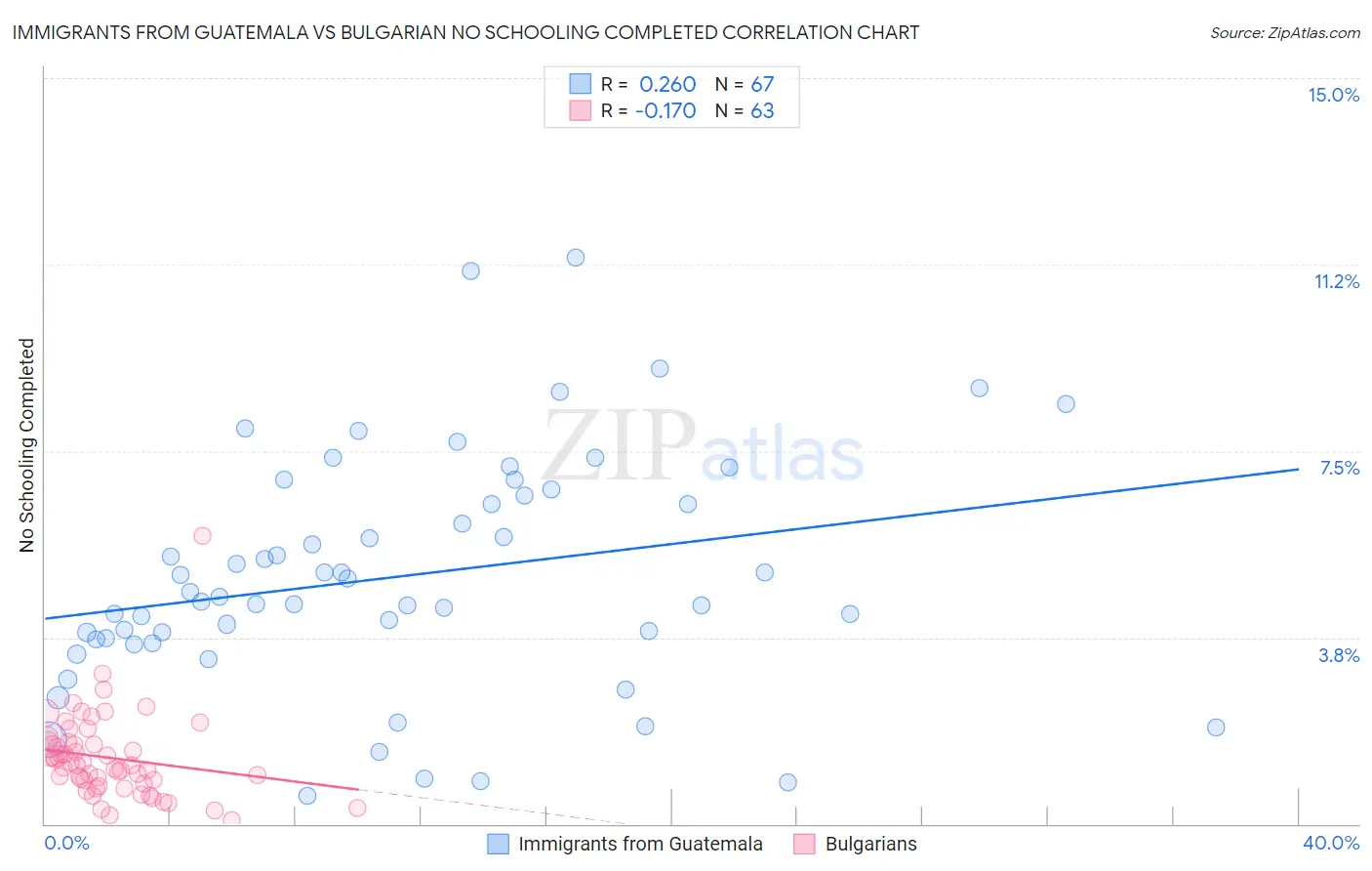 Immigrants from Guatemala vs Bulgarian No Schooling Completed