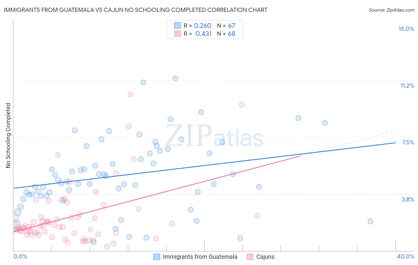 Immigrants from Guatemala vs Cajun No Schooling Completed