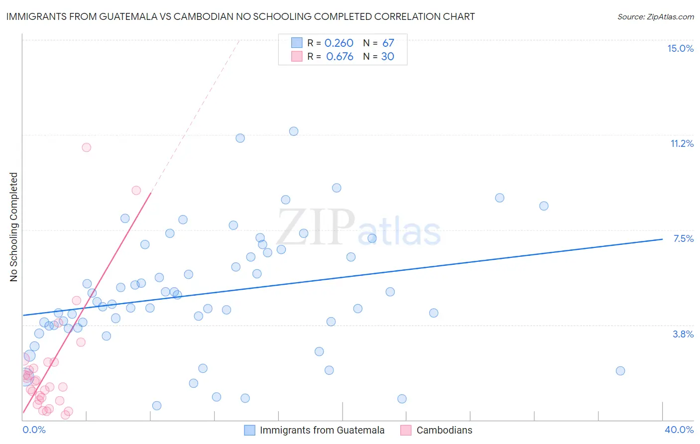 Immigrants from Guatemala vs Cambodian No Schooling Completed