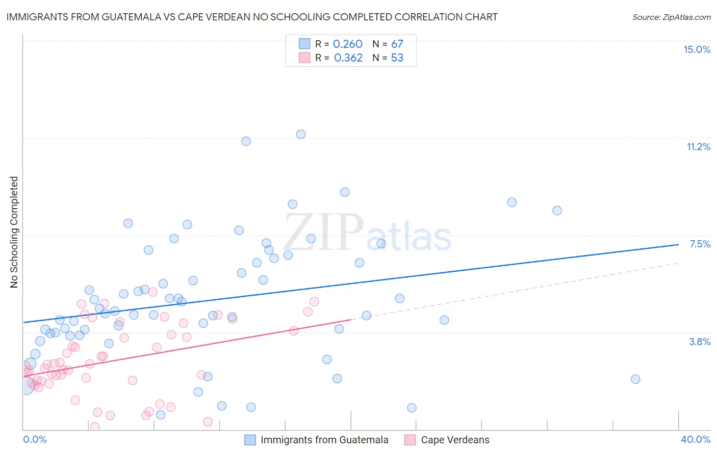 Immigrants from Guatemala vs Cape Verdean No Schooling Completed