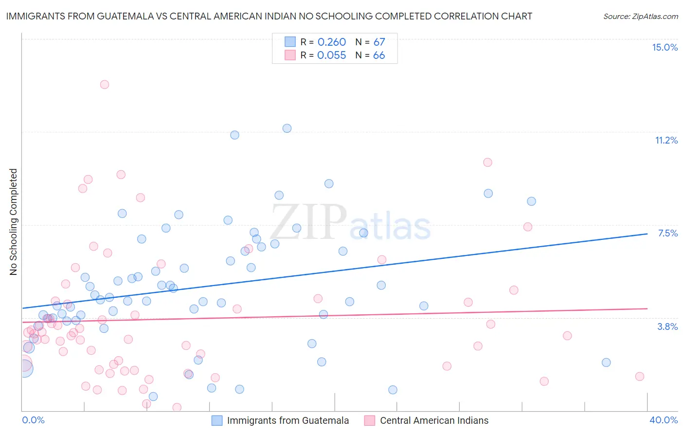 Immigrants from Guatemala vs Central American Indian No Schooling Completed