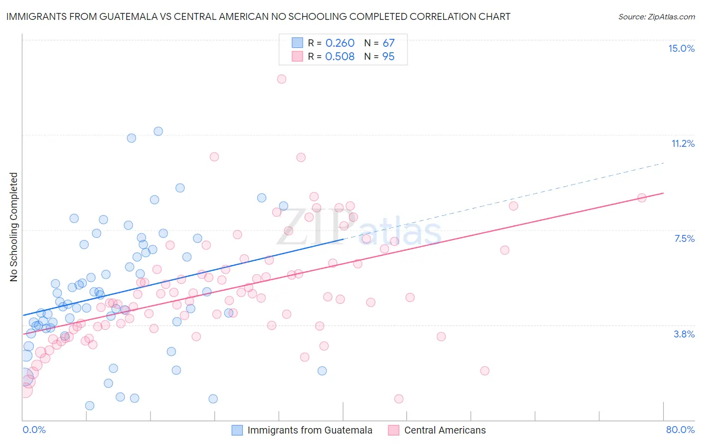 Immigrants from Guatemala vs Central American No Schooling Completed