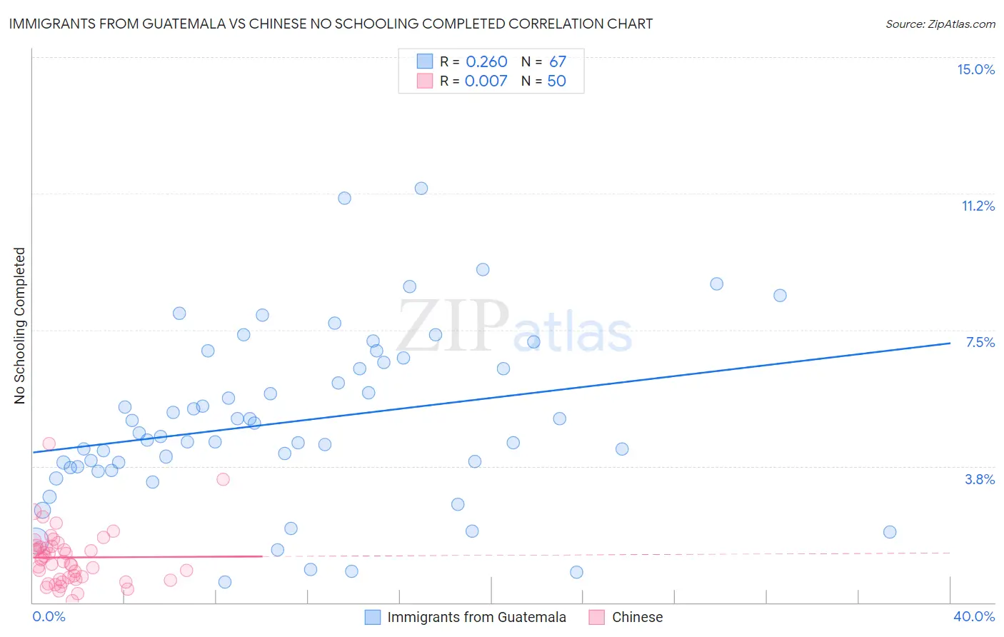 Immigrants from Guatemala vs Chinese No Schooling Completed