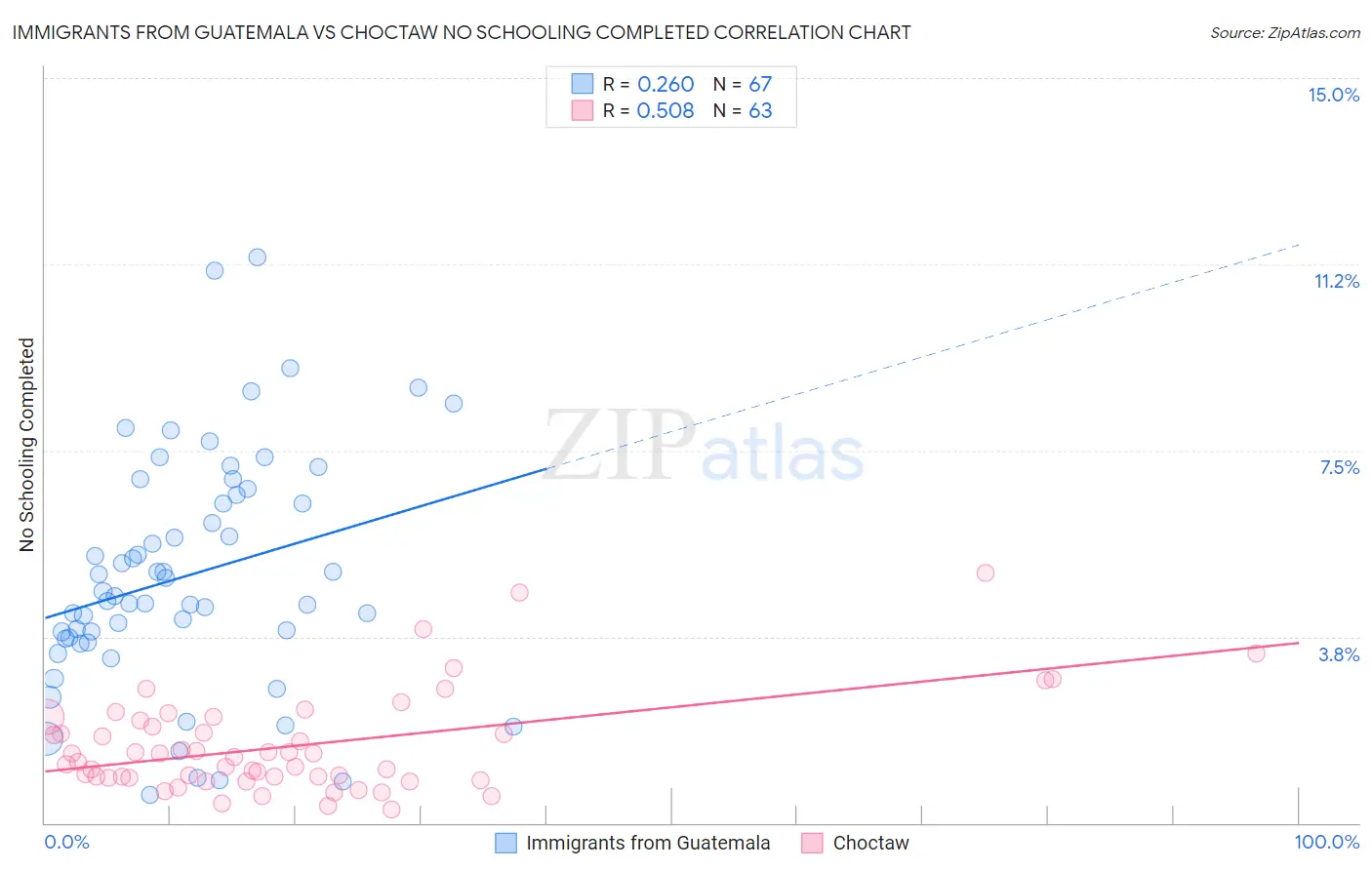 Immigrants from Guatemala vs Choctaw No Schooling Completed