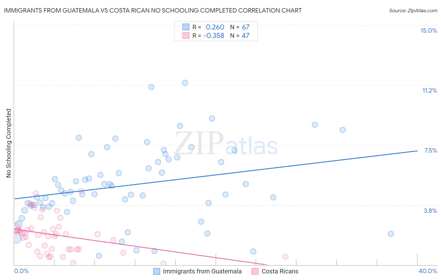 Immigrants from Guatemala vs Costa Rican No Schooling Completed
