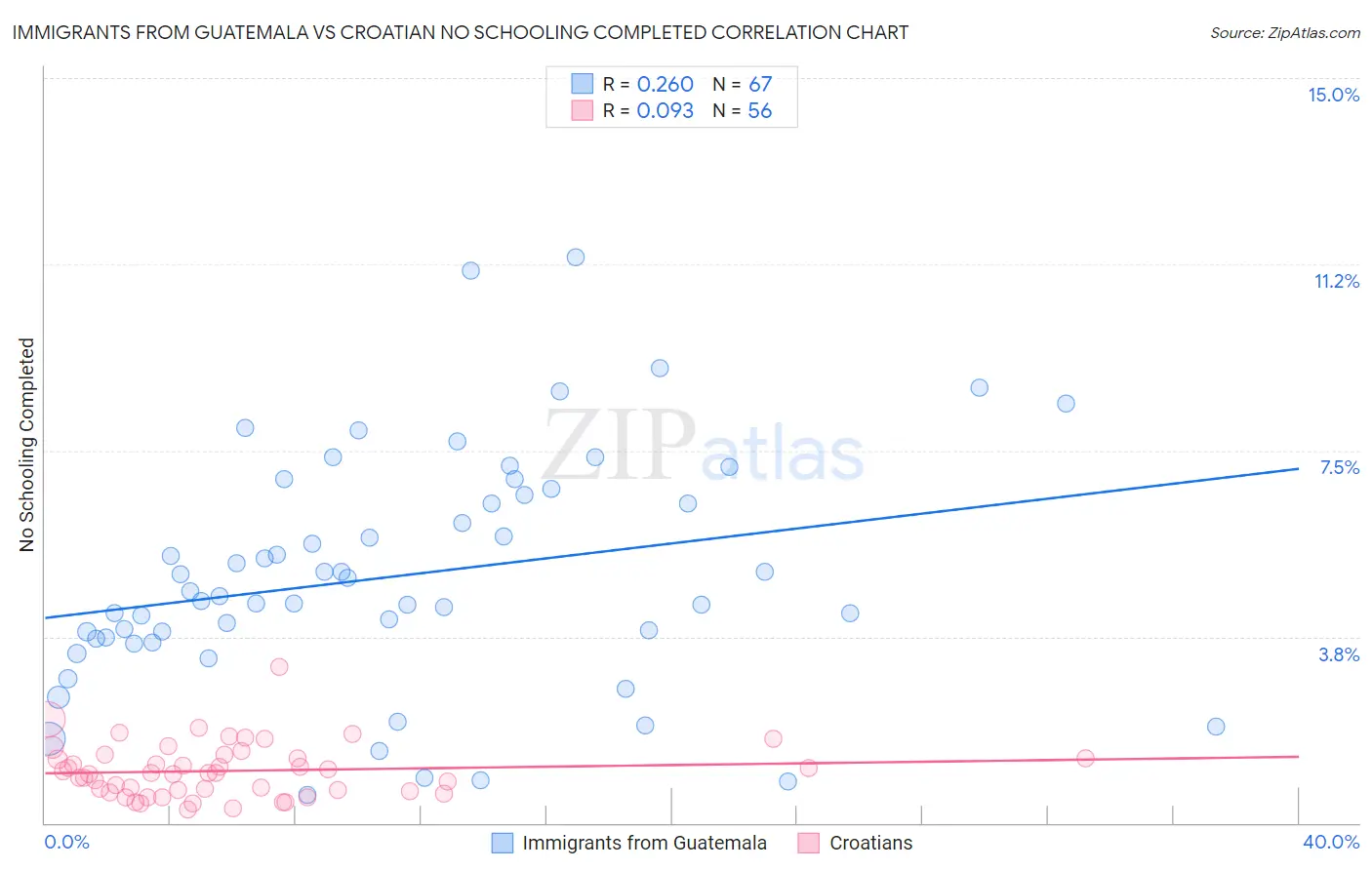 Immigrants from Guatemala vs Croatian No Schooling Completed