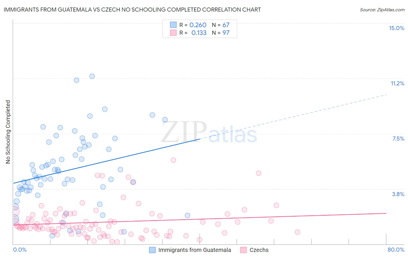 Immigrants from Guatemala vs Czech No Schooling Completed