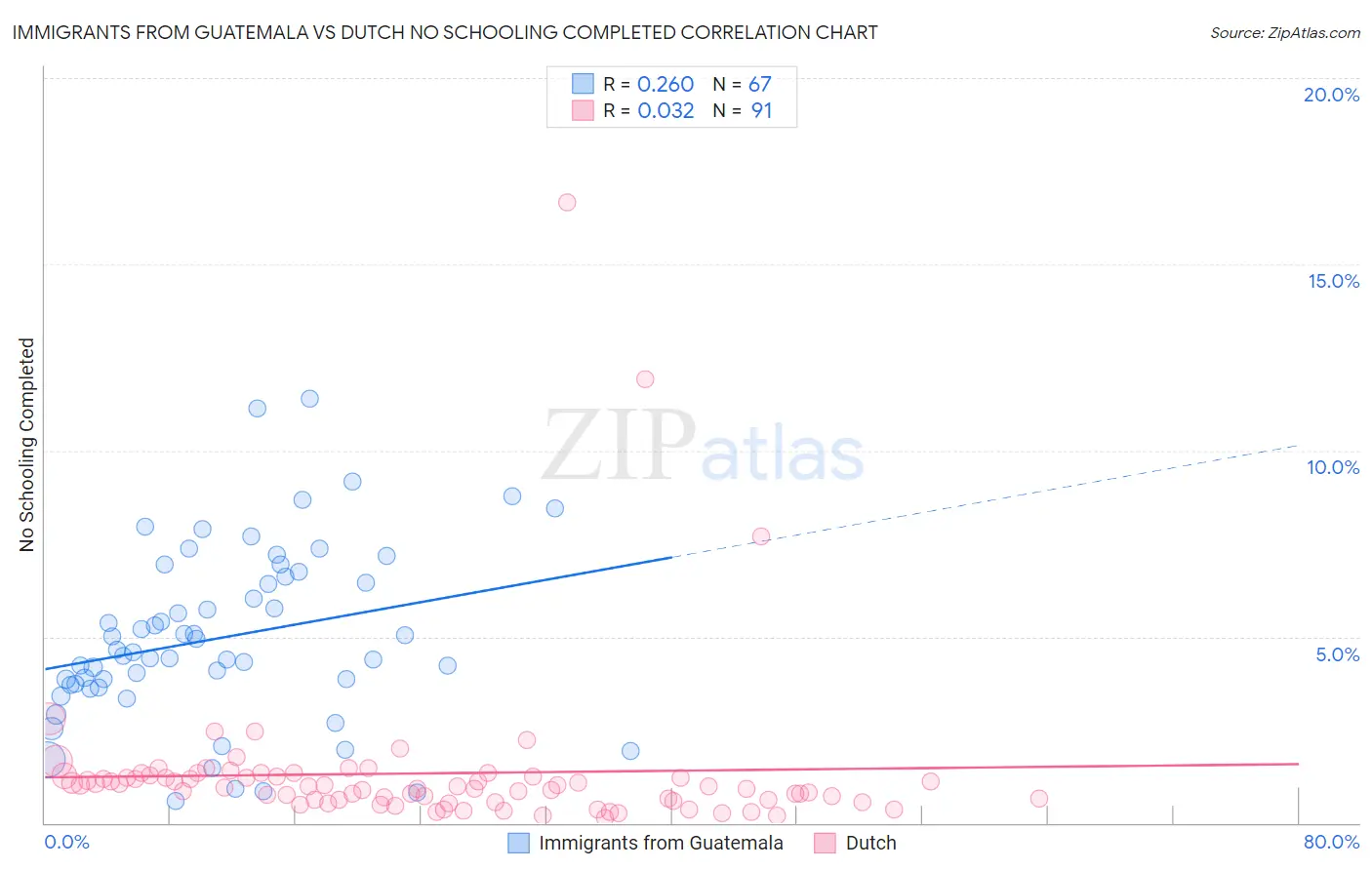 Immigrants from Guatemala vs Dutch No Schooling Completed