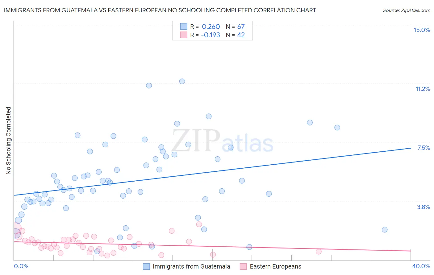 Immigrants from Guatemala vs Eastern European No Schooling Completed