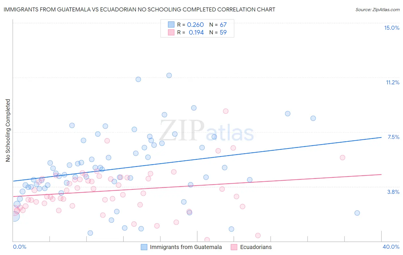 Immigrants from Guatemala vs Ecuadorian No Schooling Completed