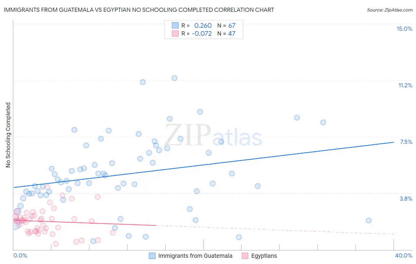 Immigrants from Guatemala vs Egyptian No Schooling Completed