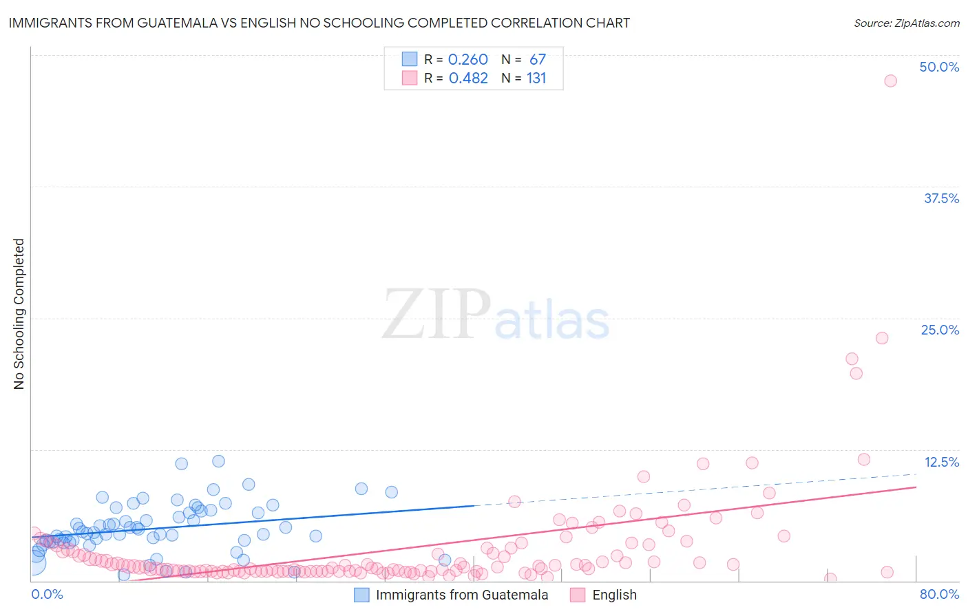 Immigrants from Guatemala vs English No Schooling Completed