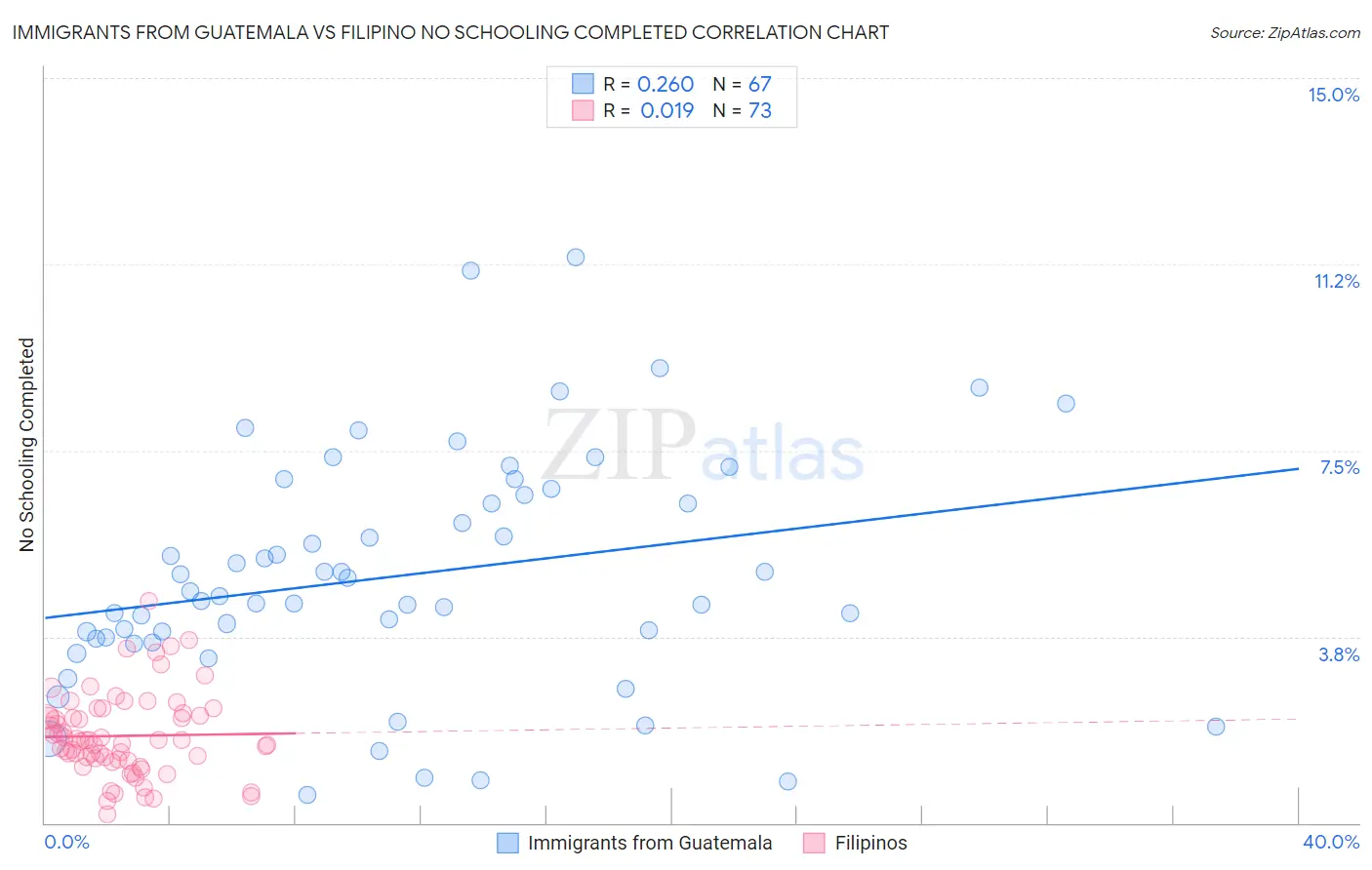 Immigrants from Guatemala vs Filipino No Schooling Completed