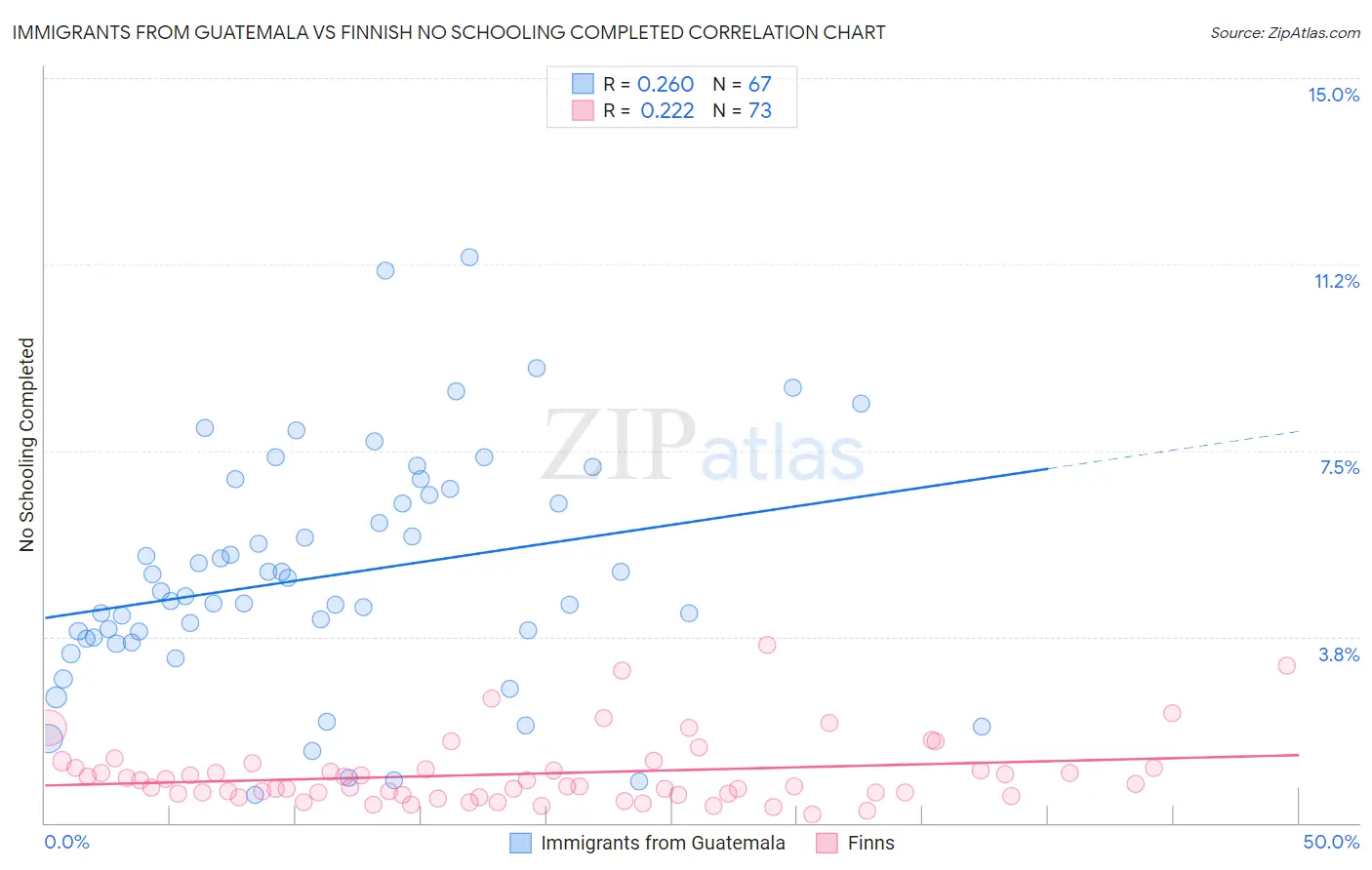 Immigrants from Guatemala vs Finnish No Schooling Completed