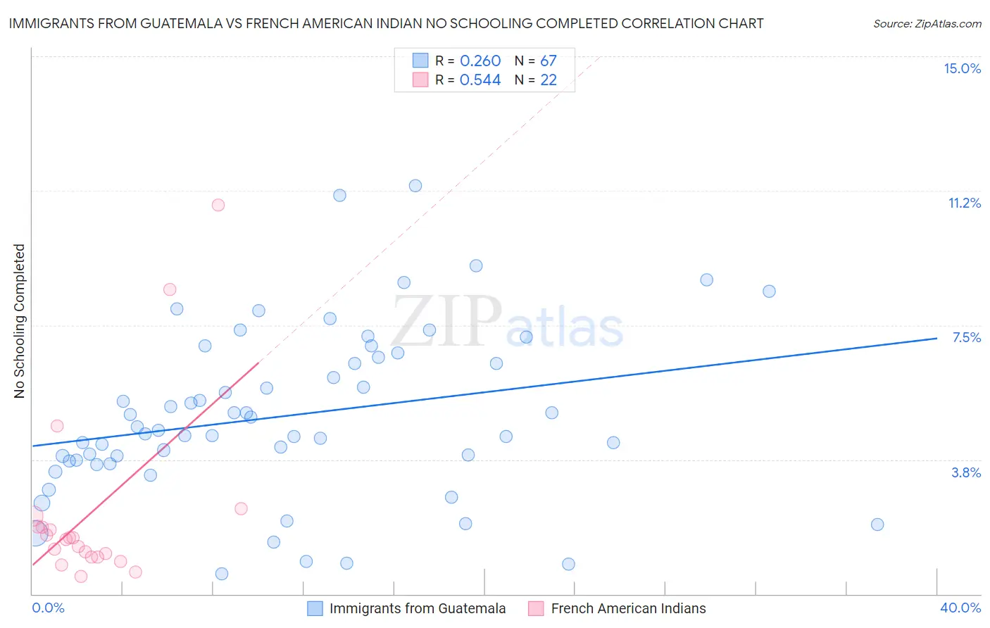 Immigrants from Guatemala vs French American Indian No Schooling Completed