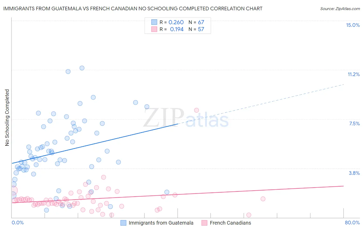 Immigrants from Guatemala vs French Canadian No Schooling Completed