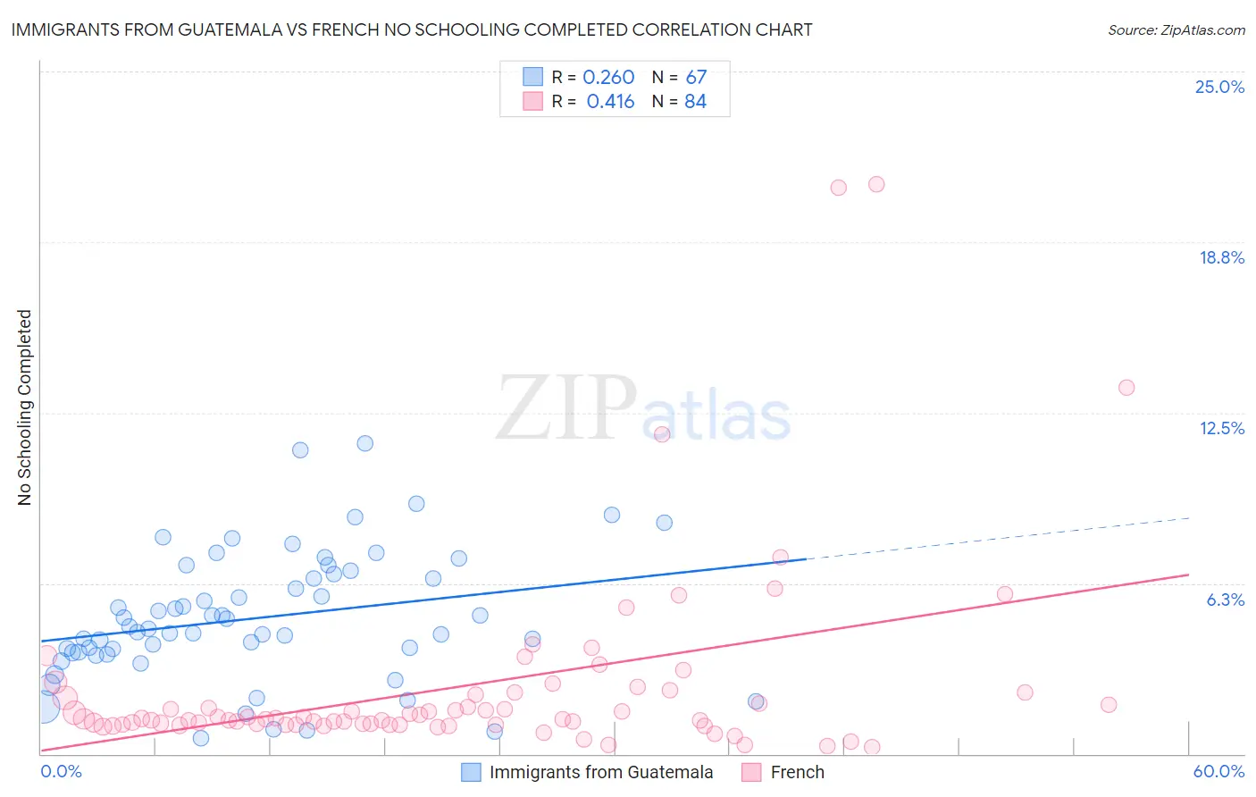 Immigrants from Guatemala vs French No Schooling Completed