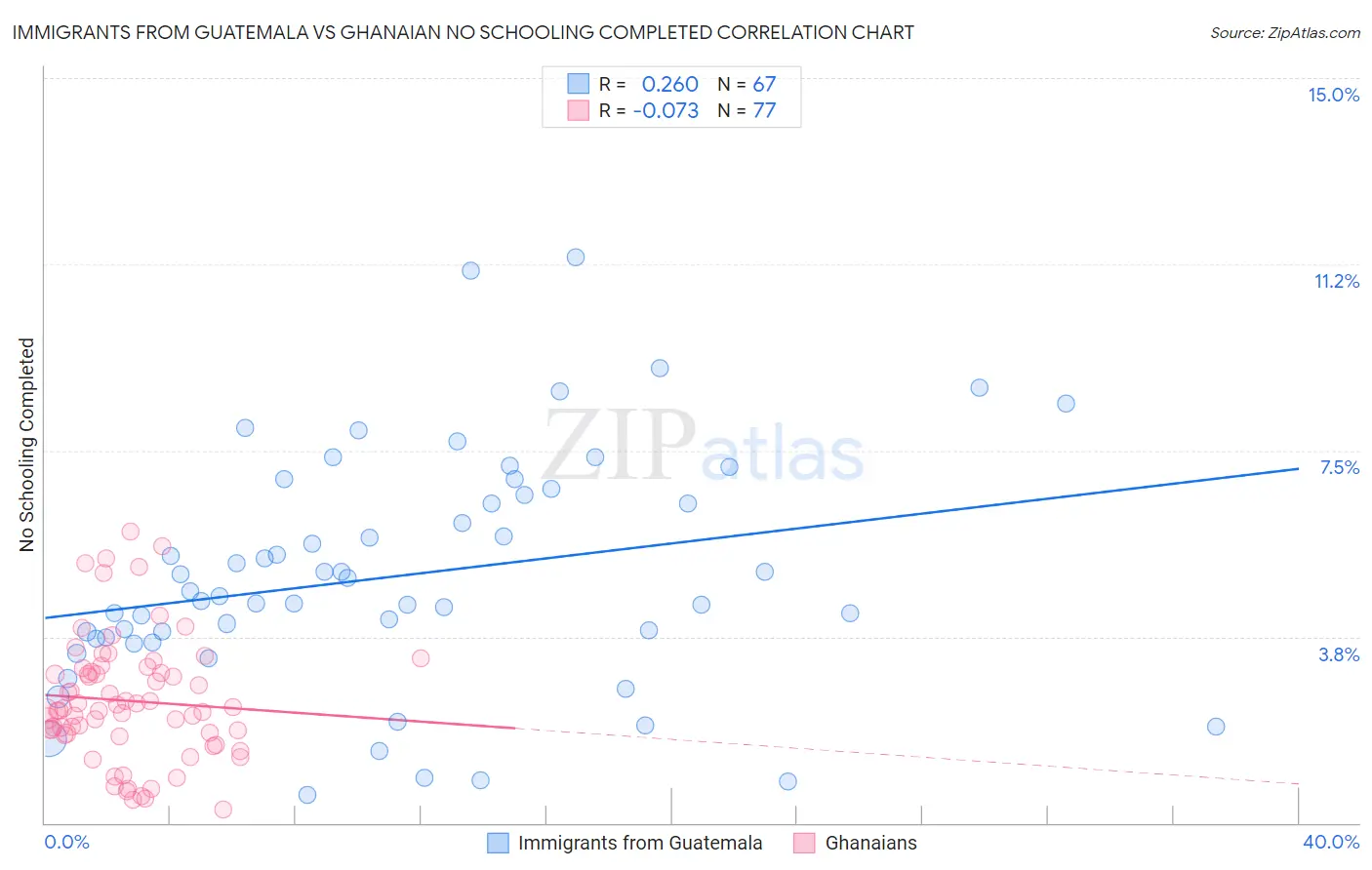 Immigrants from Guatemala vs Ghanaian No Schooling Completed