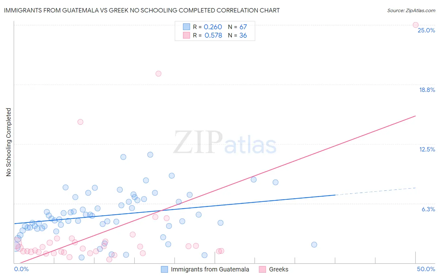 Immigrants from Guatemala vs Greek No Schooling Completed