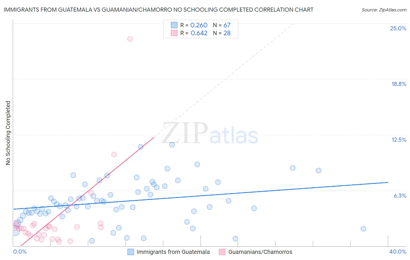 Immigrants from Guatemala vs Guamanian/Chamorro No Schooling Completed