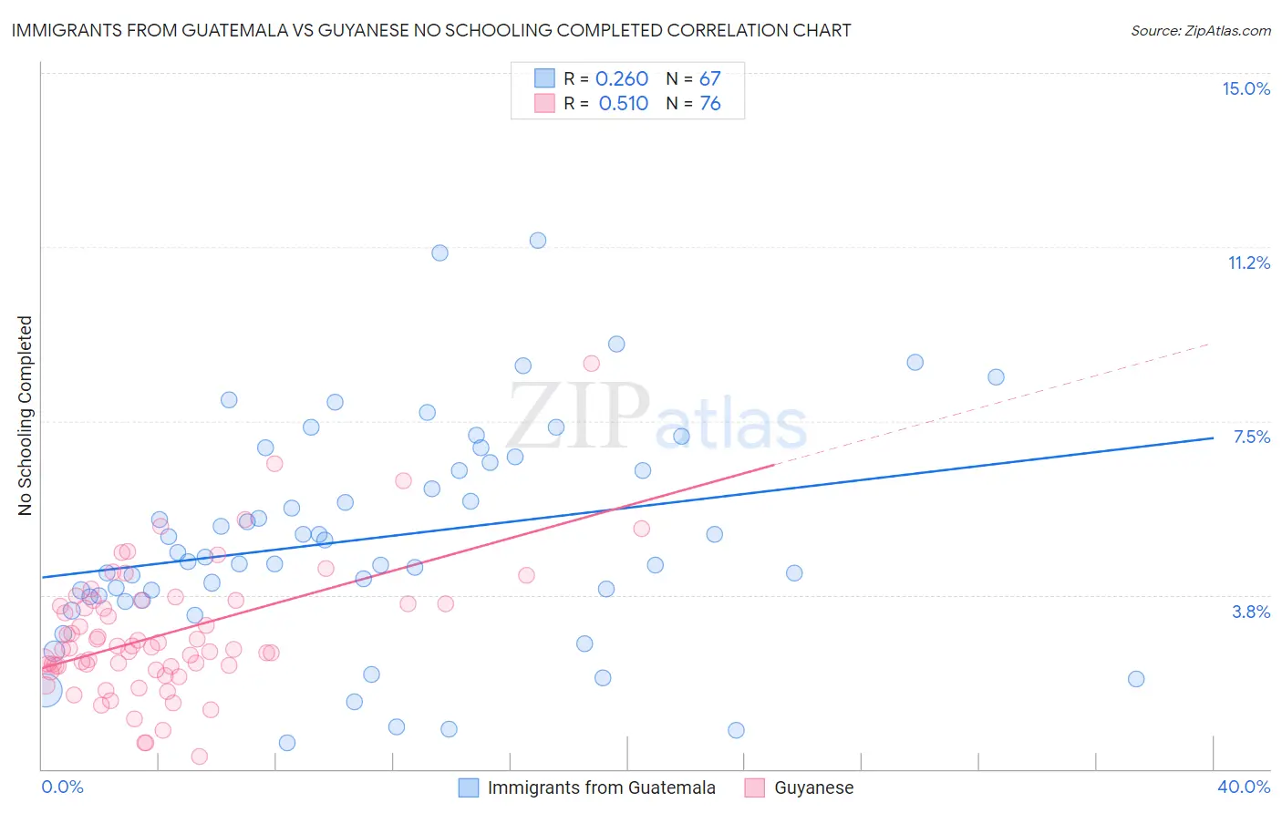 Immigrants from Guatemala vs Guyanese No Schooling Completed