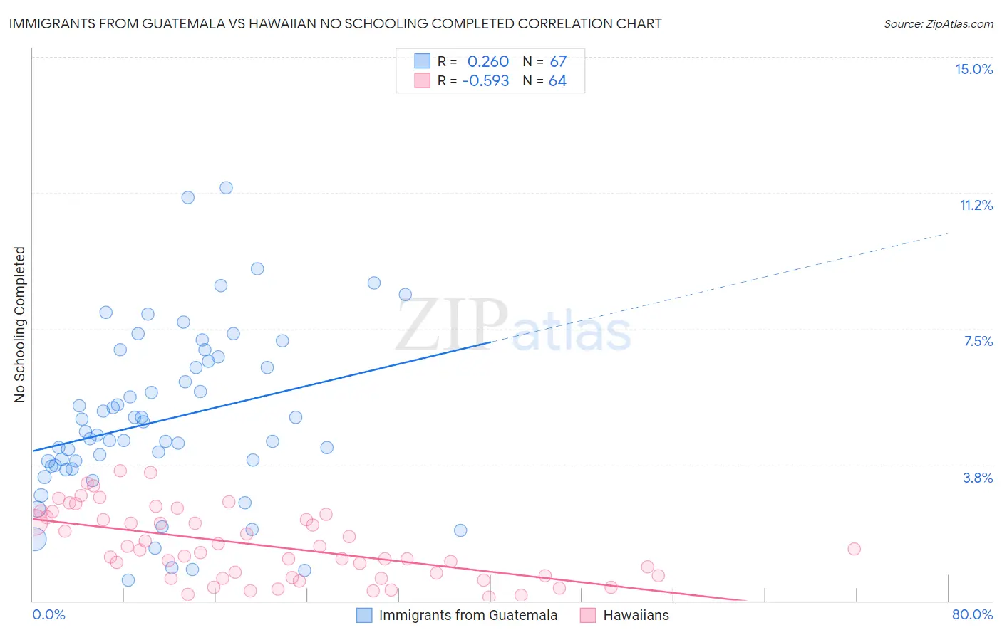 Immigrants from Guatemala vs Hawaiian No Schooling Completed