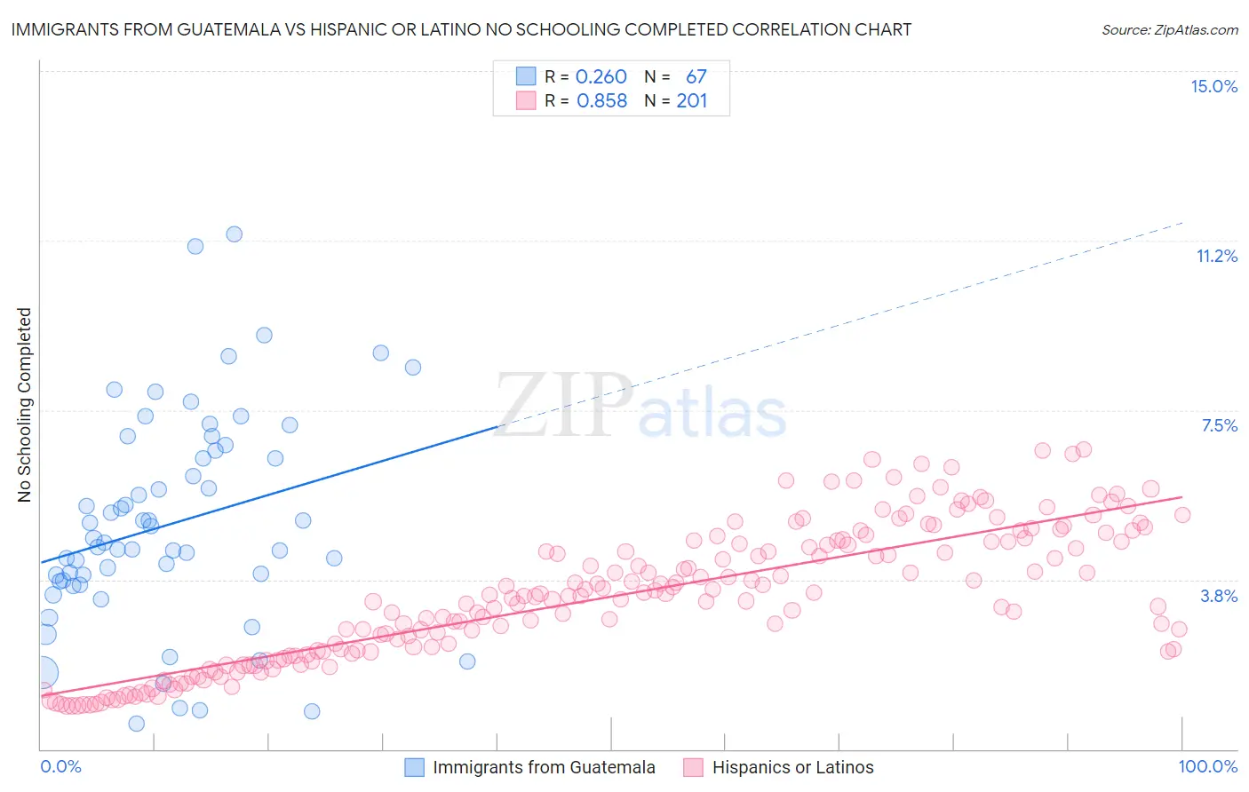 Immigrants from Guatemala vs Hispanic or Latino No Schooling Completed