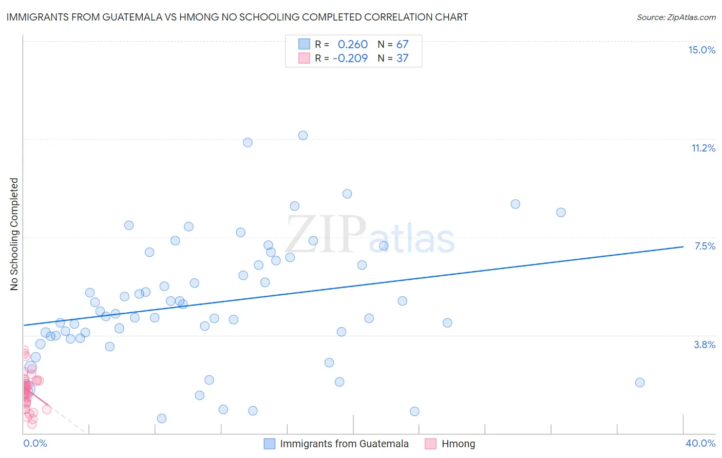 Immigrants from Guatemala vs Hmong No Schooling Completed