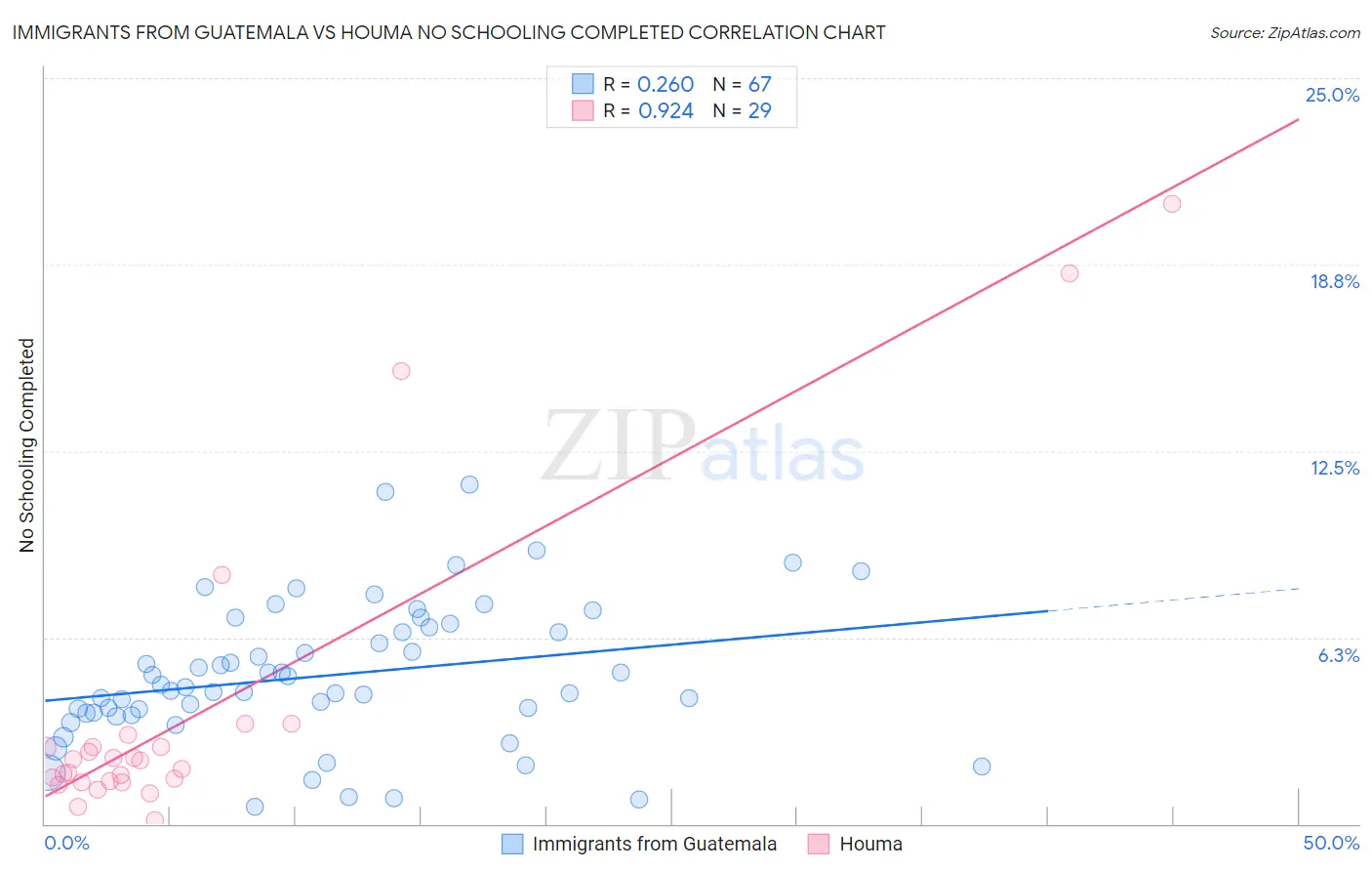 Immigrants from Guatemala vs Houma No Schooling Completed