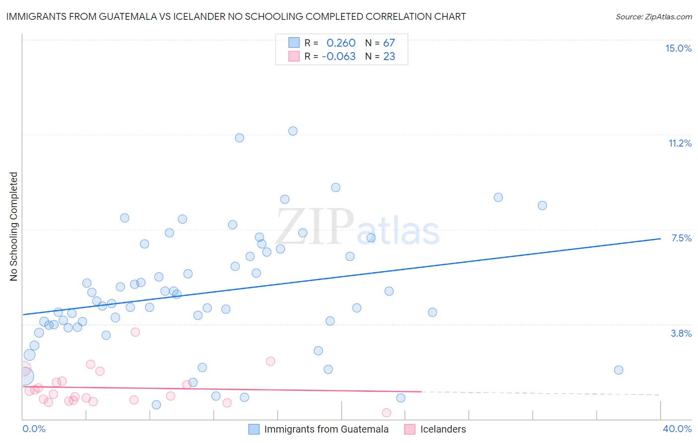 Immigrants from Guatemala vs Icelander No Schooling Completed