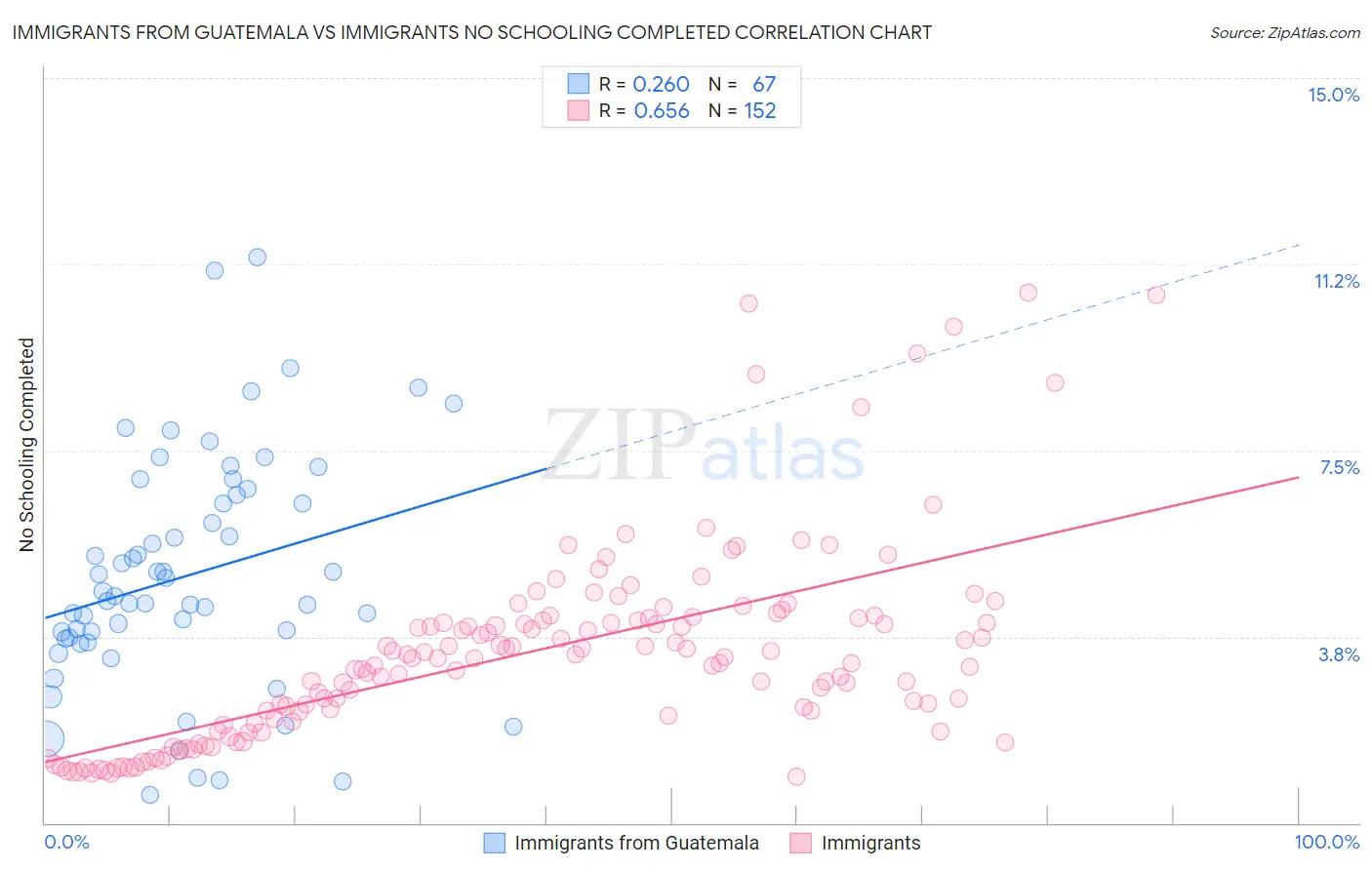 Immigrants from Guatemala vs Immigrants No Schooling Completed