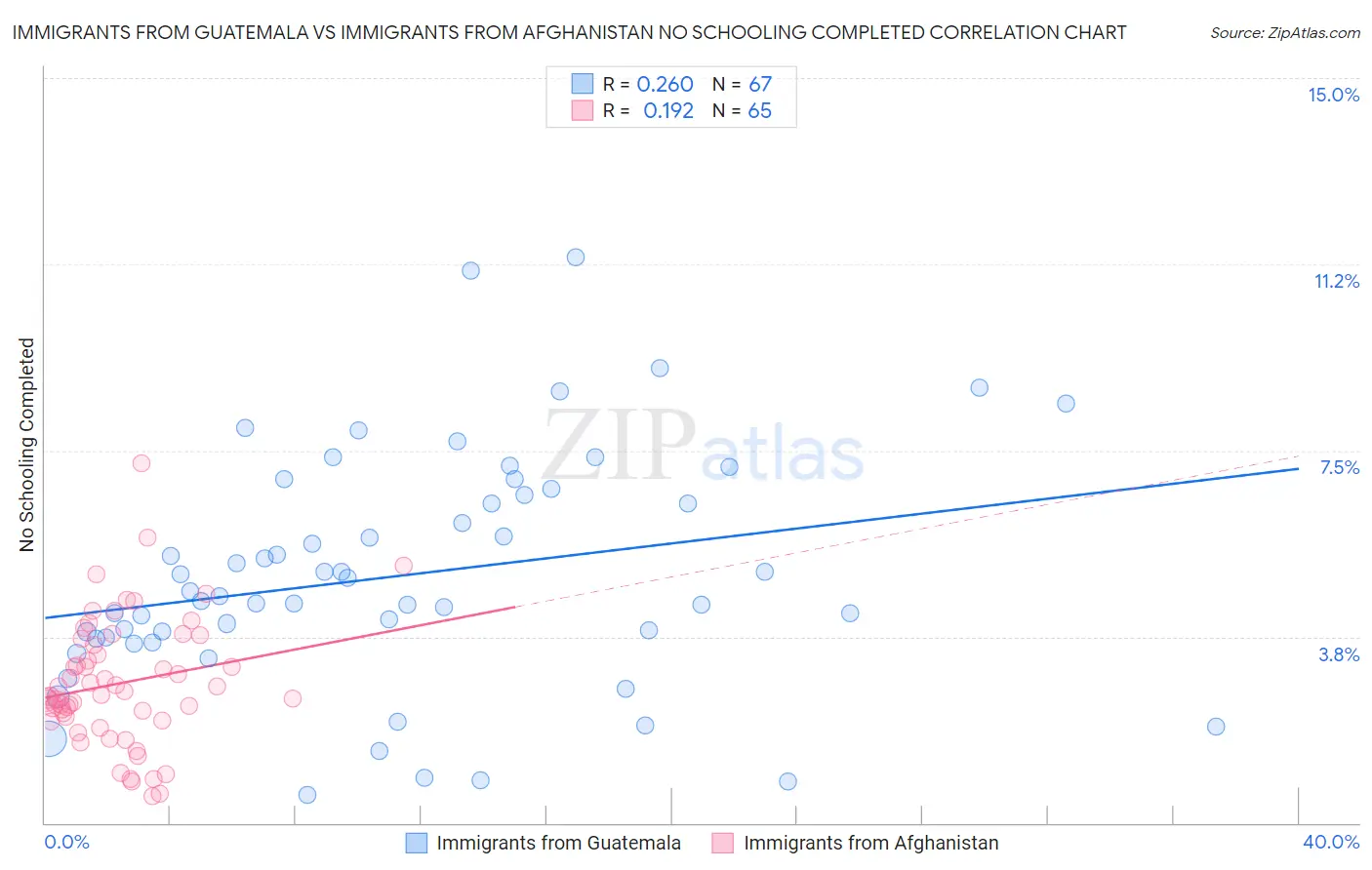 Immigrants from Guatemala vs Immigrants from Afghanistan No Schooling Completed