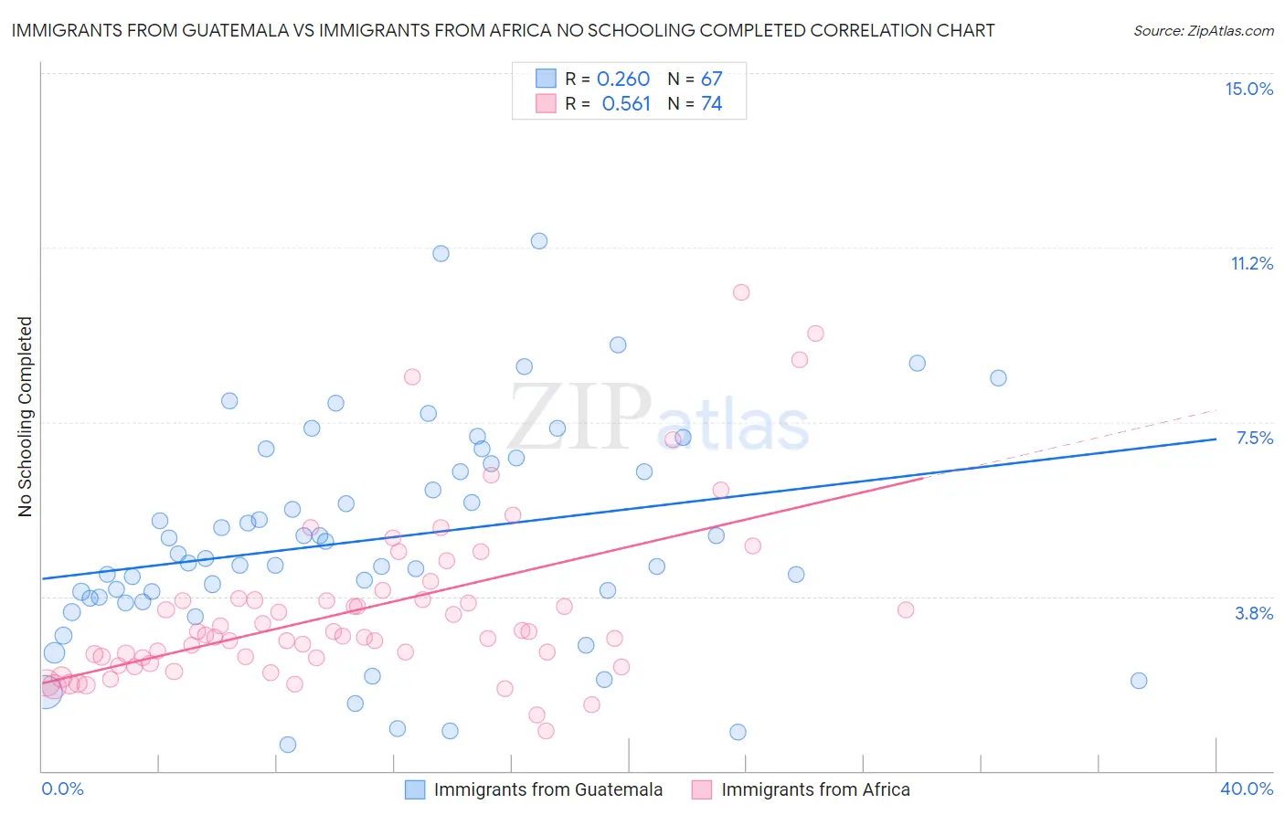 Immigrants from Guatemala vs Immigrants from Africa No Schooling Completed