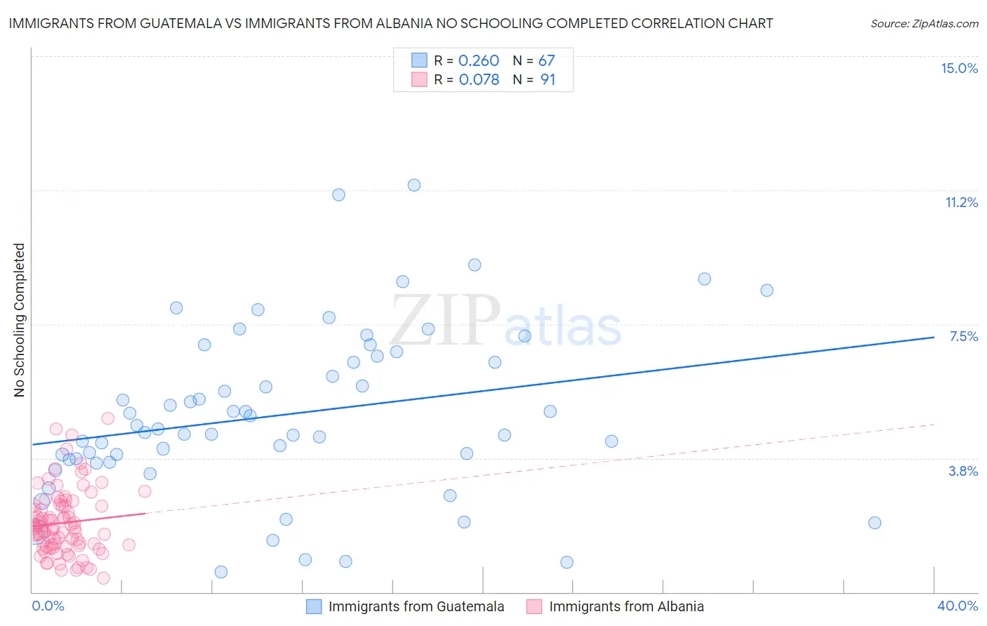Immigrants from Guatemala vs Immigrants from Albania No Schooling Completed