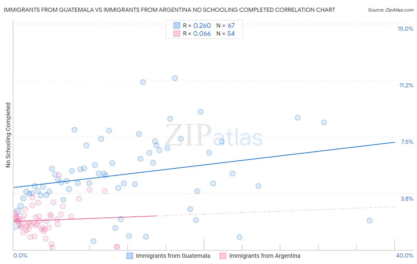 Immigrants from Guatemala vs Immigrants from Argentina No Schooling Completed