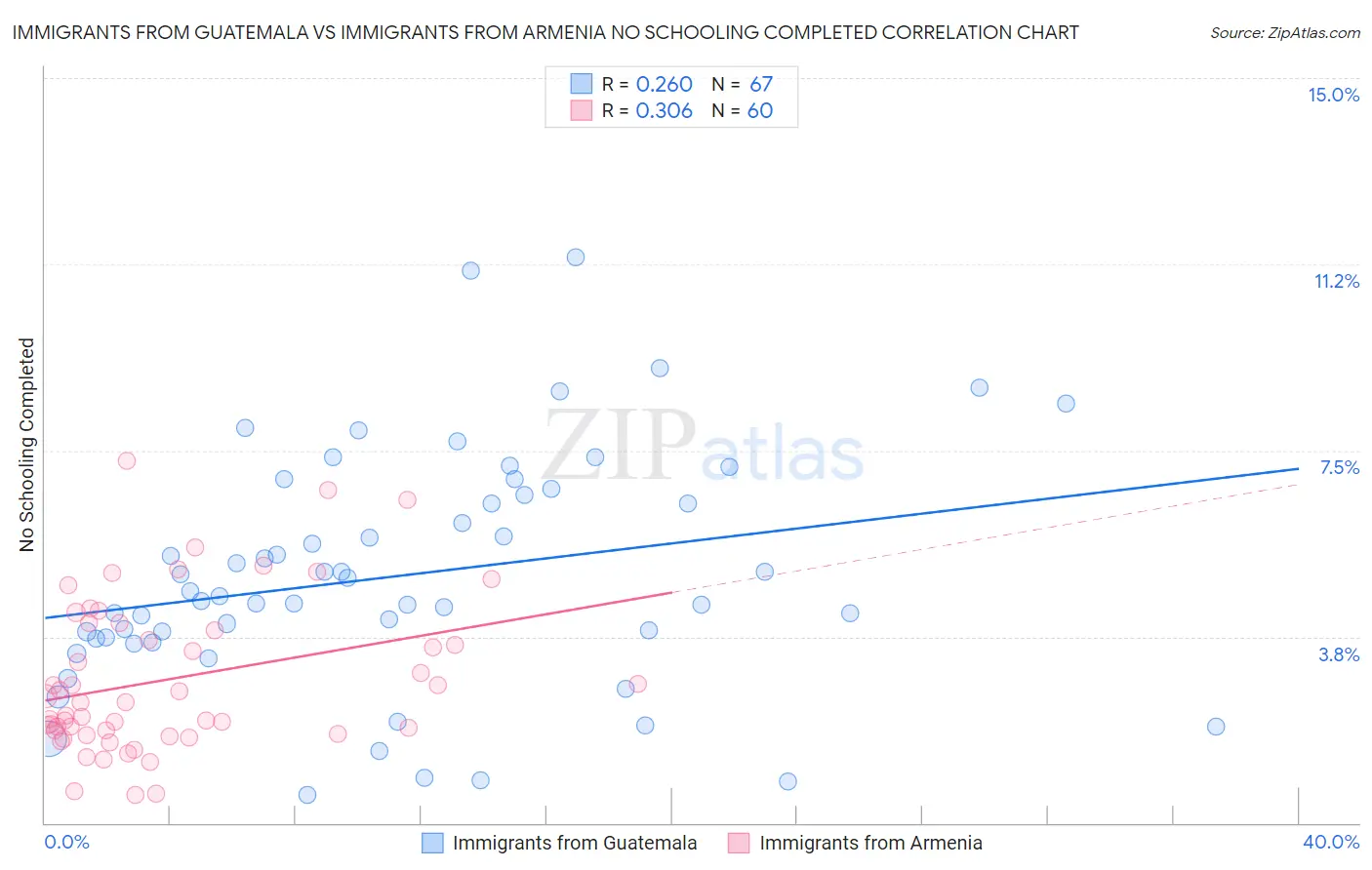 Immigrants from Guatemala vs Immigrants from Armenia No Schooling Completed