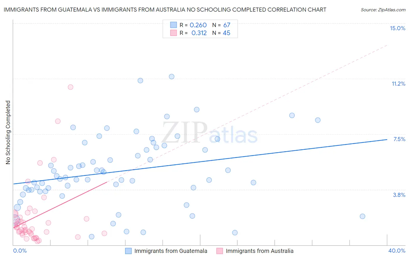 Immigrants from Guatemala vs Immigrants from Australia No Schooling Completed