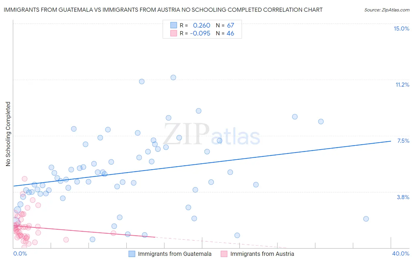 Immigrants from Guatemala vs Immigrants from Austria No Schooling Completed