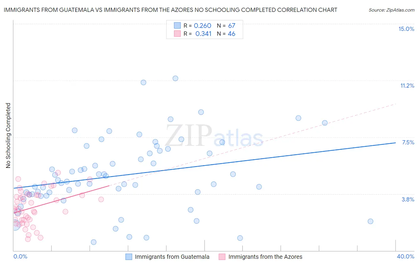 Immigrants from Guatemala vs Immigrants from the Azores No Schooling Completed