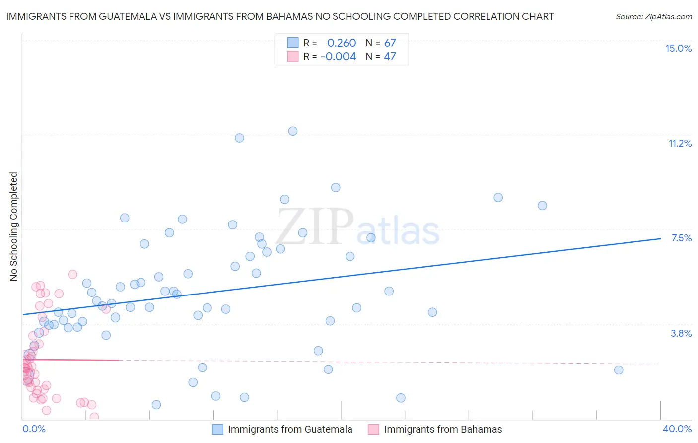 Immigrants from Guatemala vs Immigrants from Bahamas No Schooling Completed