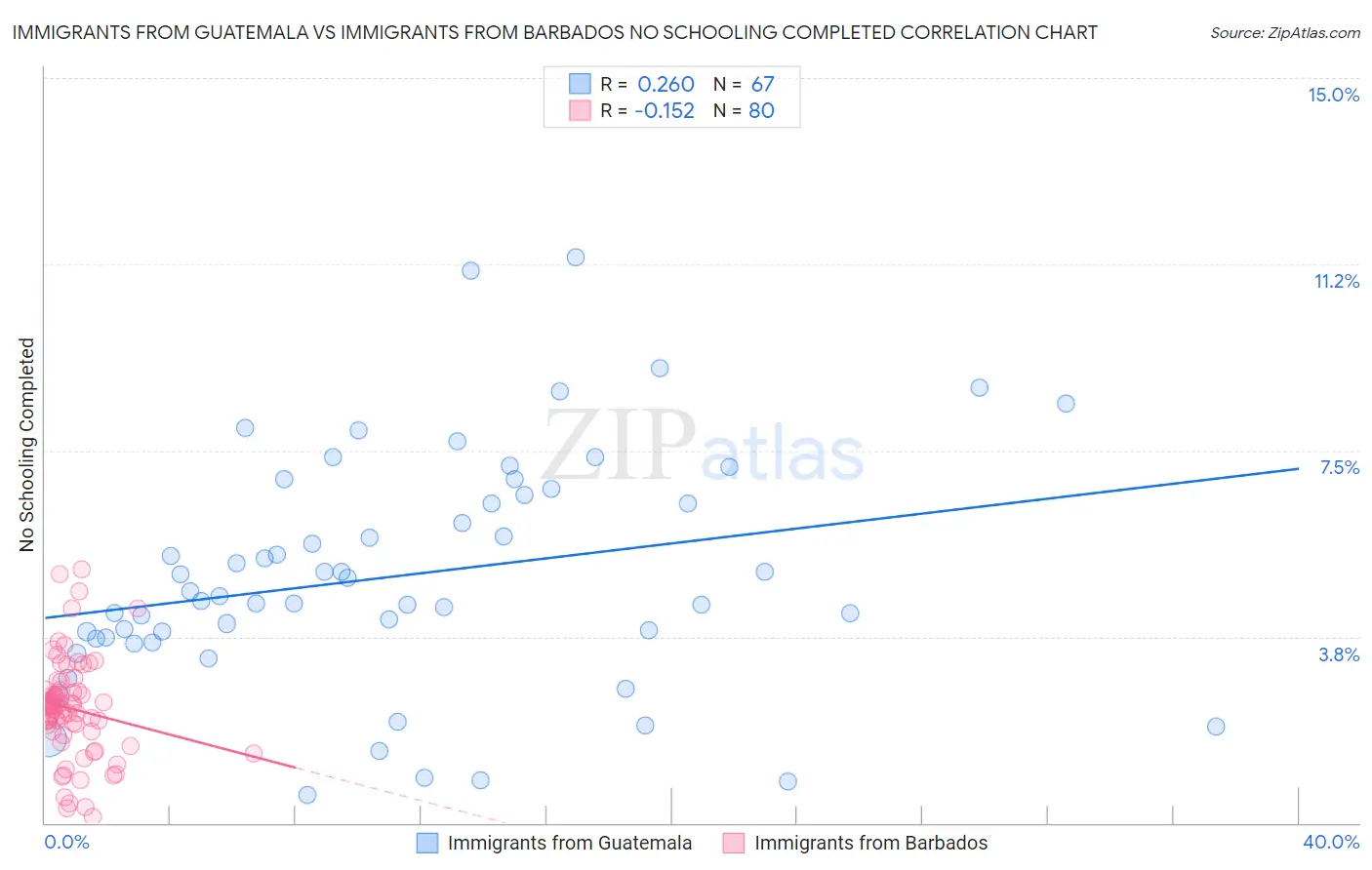 Immigrants from Guatemala vs Immigrants from Barbados No Schooling Completed
