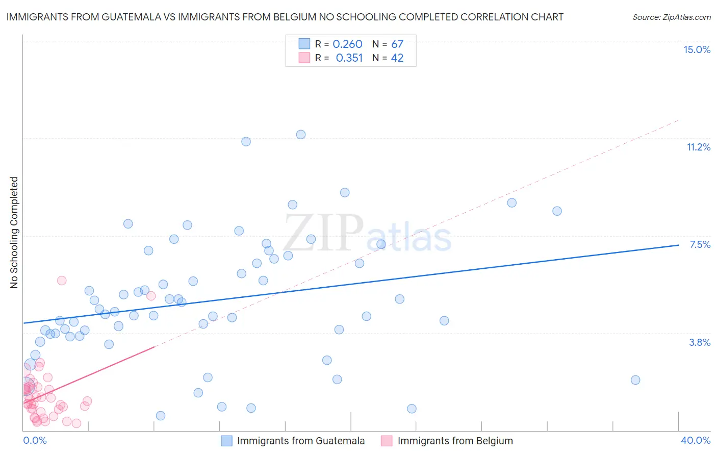 Immigrants from Guatemala vs Immigrants from Belgium No Schooling Completed