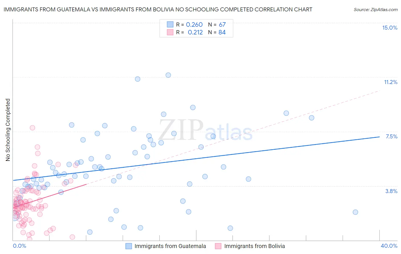 Immigrants from Guatemala vs Immigrants from Bolivia No Schooling Completed