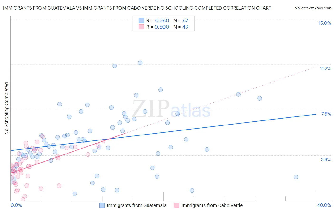 Immigrants from Guatemala vs Immigrants from Cabo Verde No Schooling Completed