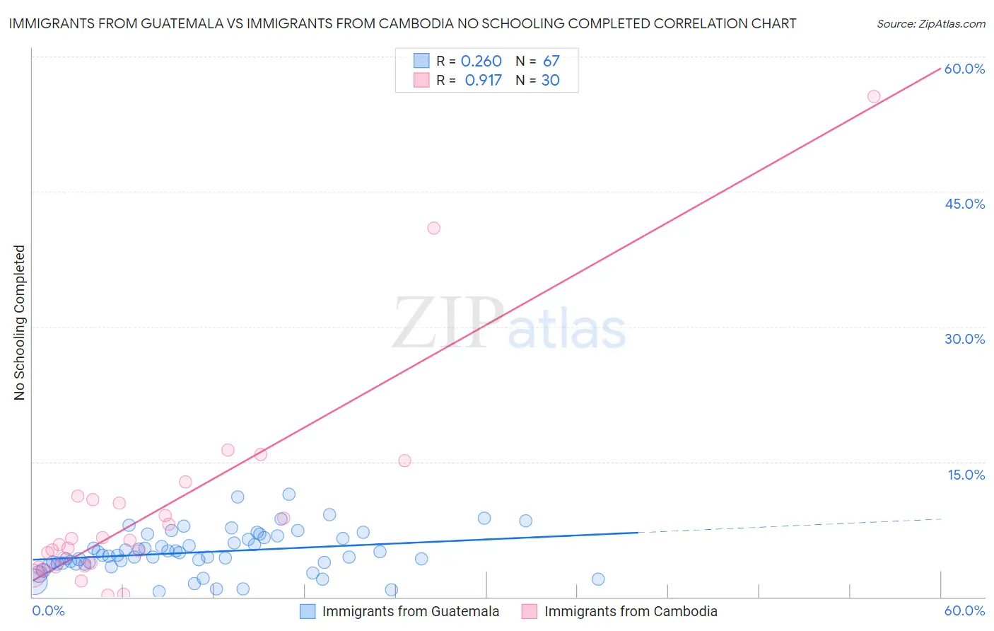 Immigrants from Guatemala vs Immigrants from Cambodia No Schooling Completed